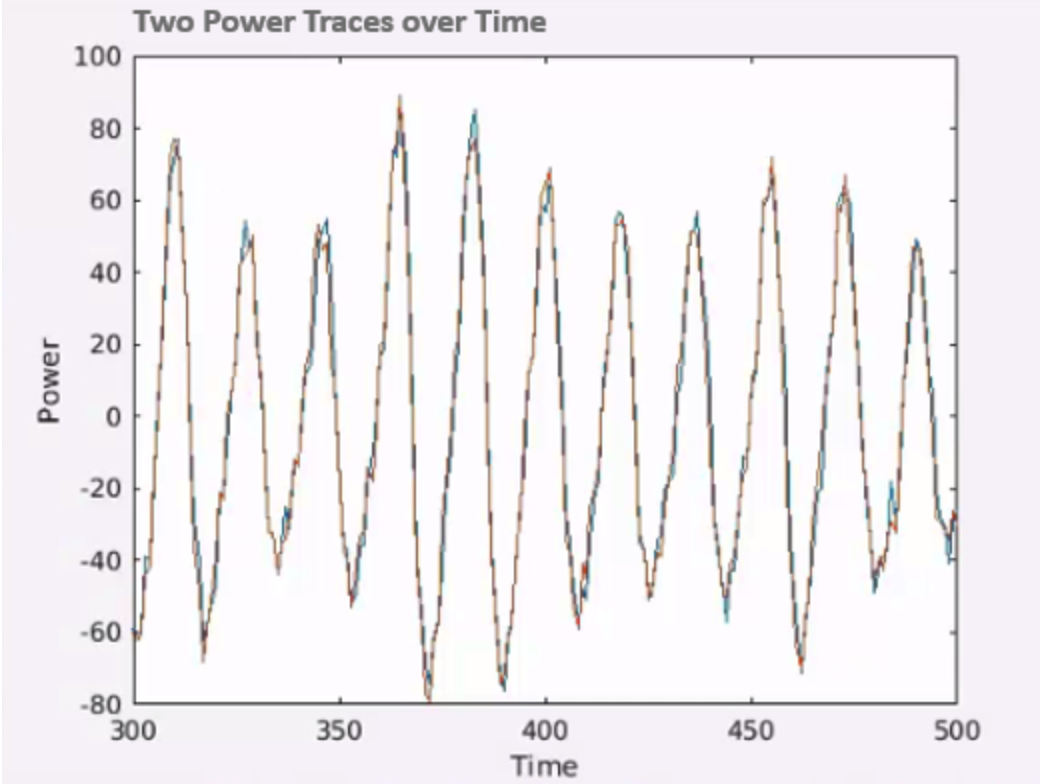 2 groups of traces by times