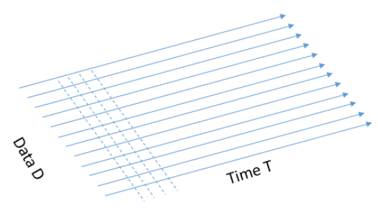 many measurements over time