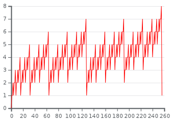 Hamming weight for binary numbers (0-256)