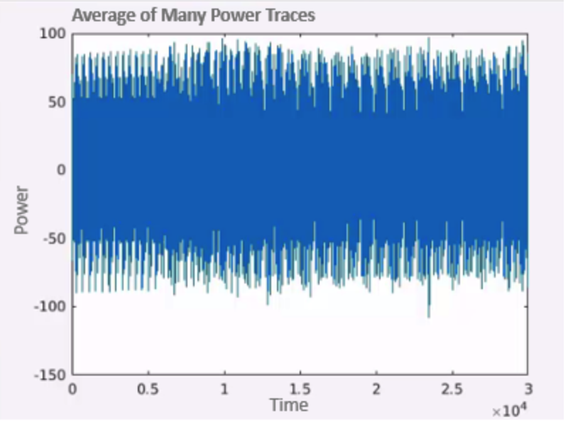 mean of each guess across the different inputs by time