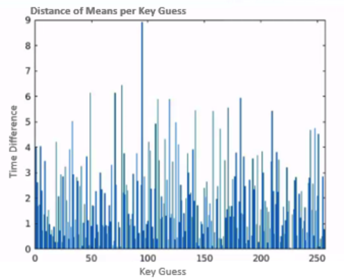 means distance at the correct time