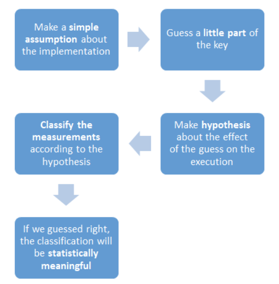 Vaizata method stages