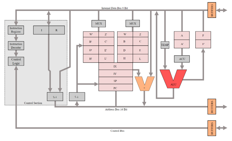 8-bit microcontroller
