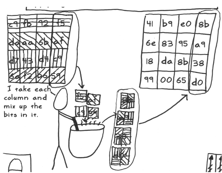 MixColumns