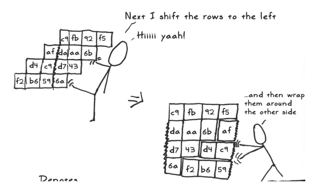 ShiftRows