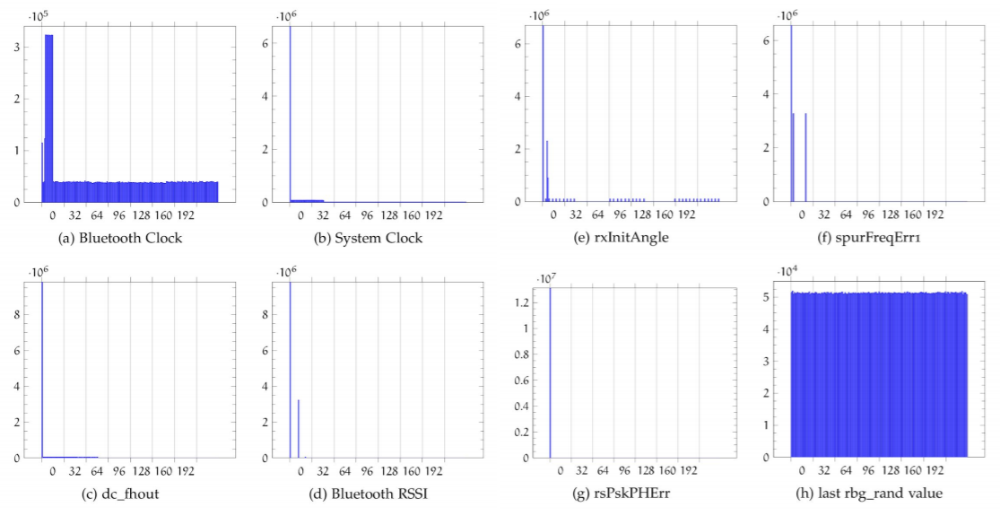 PRNG measurements taken on a Google Nexus 5 (BCM4335C0)