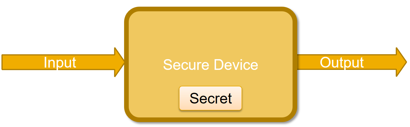 Simplest Model. The device make a computation using the secret and the input, and outputs the result.