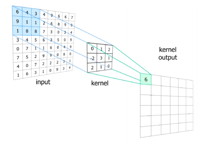 Convolutional Neural Networks - Convolution Layer