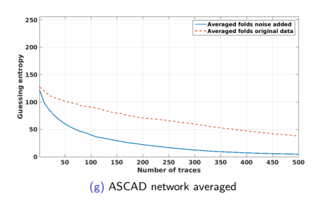 Results for ASCAD database