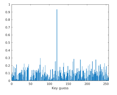 Correct time graph