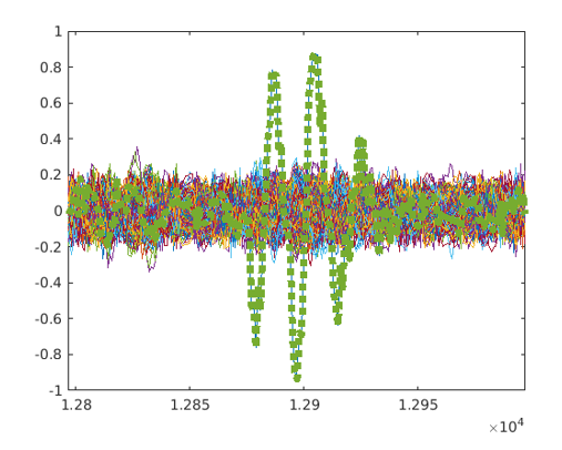 Correlation around the correct time