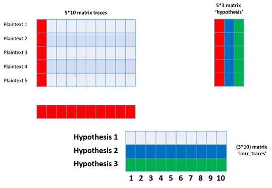 Graphic way of full CPA example
