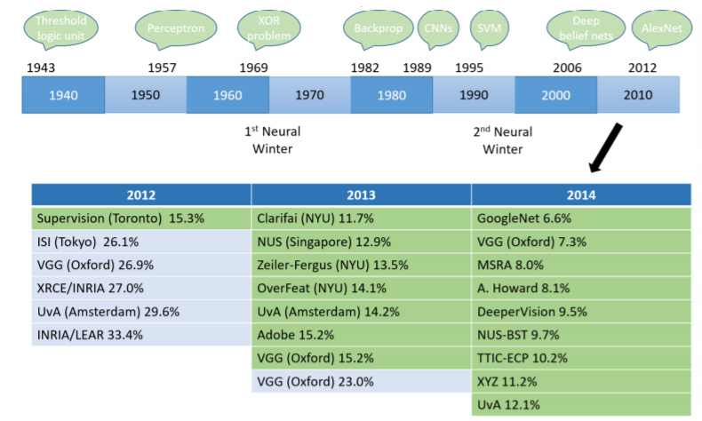 The history of the deep learning models