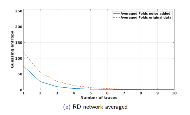 Results for DPAv4 database