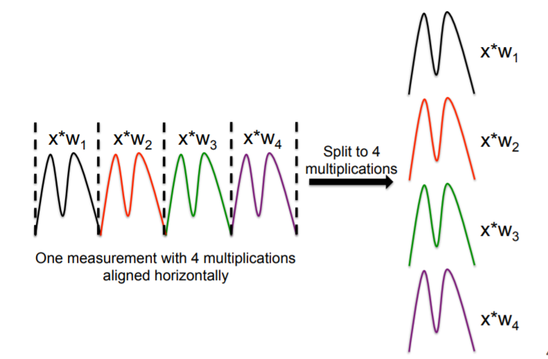 One measurement with 4 multiplications aligned horizontally 
