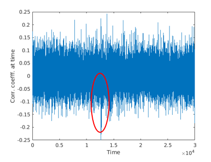 Pearson correlation graph