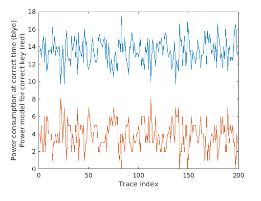 Power consumption correlation around the correct time
