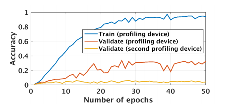 Validation for our experiment