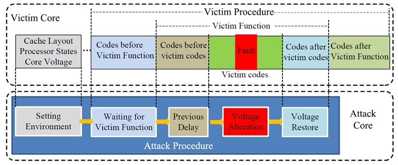 VoltJockey attack process.