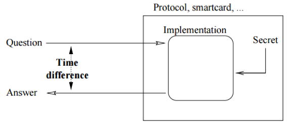 The Threat Model. Image from JF Dhem1998. The attacker can send a message to the implementation and get an answer from it. Also - the attacker is able to measure the time it takes for the implementation to compute the output