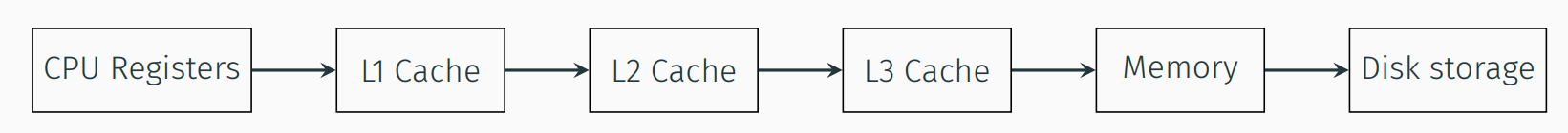 Memory Hierarchy of a common CPU.
