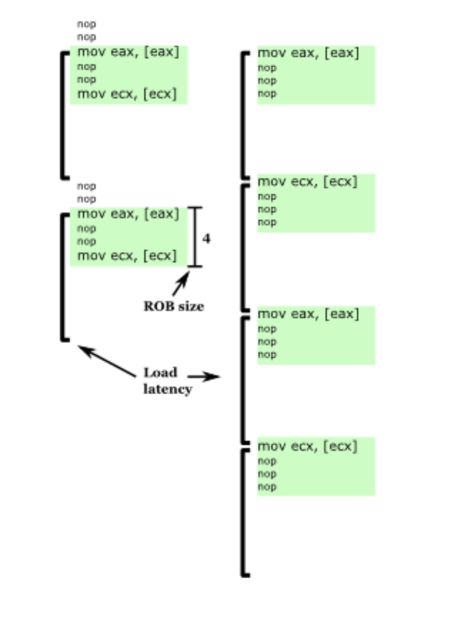 Re-ordering buffer size test with nop instruction