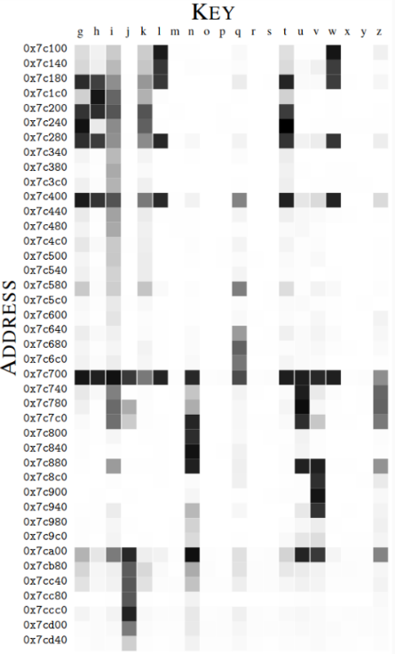 Complete matrix for each keystroke.