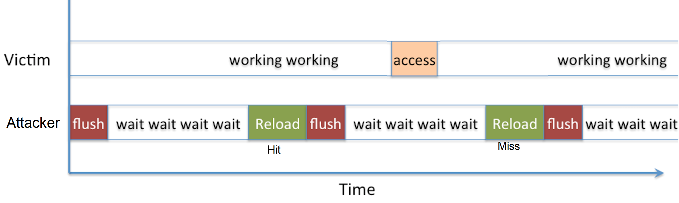 Flush+Reload attack flow. Between the first flush and the first reload the victim did not access the shared cache line, so the first reload resulted with a cache hit. Then, after the second flush the victim accessed the shared cache line and hence, the second reload resulted with a miss.