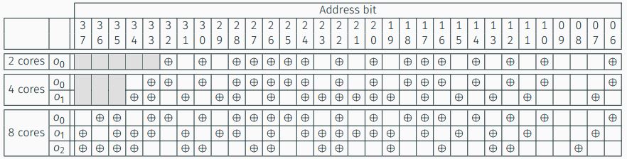 Three reversed engineered hash functions, depending on the number of cores. Function valid for Sandy Bridge, Ivy Bridge, Haswell, Broadwell