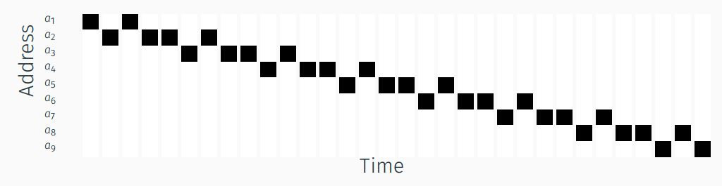 a_1\dots a_9 are in the same cache set. Fast and effective on Haswell: eviction rate > 99.97\%
