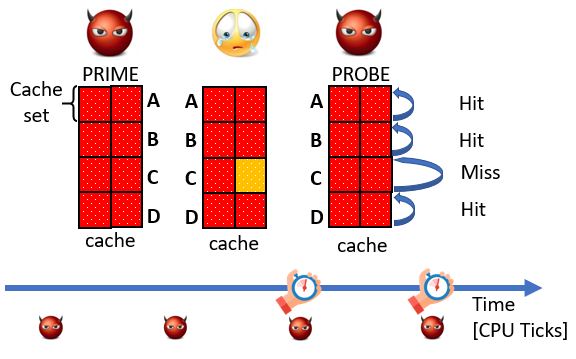 Prime+Probe flow.