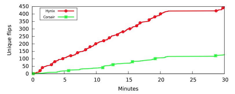 Number of unique Rowhammer bit flips over time using two sets of DIMMs over a 40 Gbps Ethernet network  