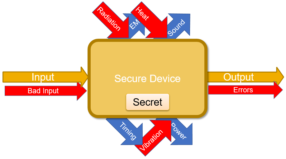 A schematic diagram of fault attacks and leakage types