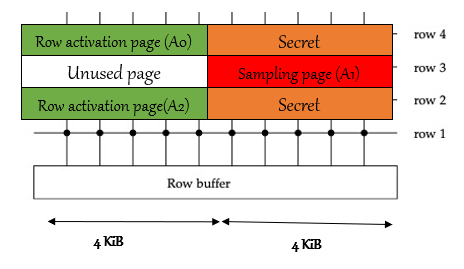 RAMBleed memory layout