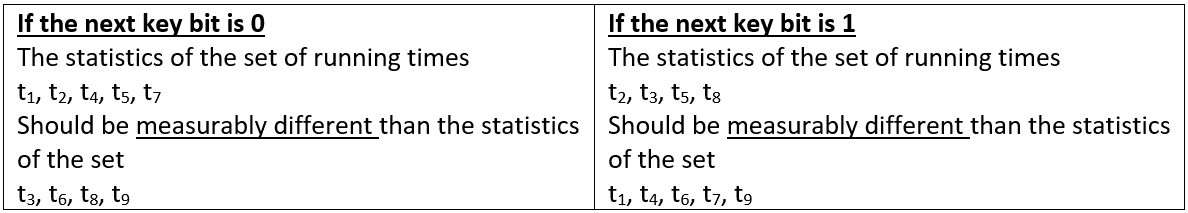 Guessing correctly the key bit makes the statics measurably different