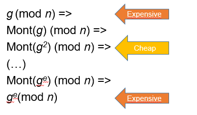 General sketch of Montgomery Exponentiation