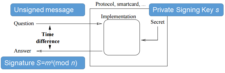 The timing attack principle