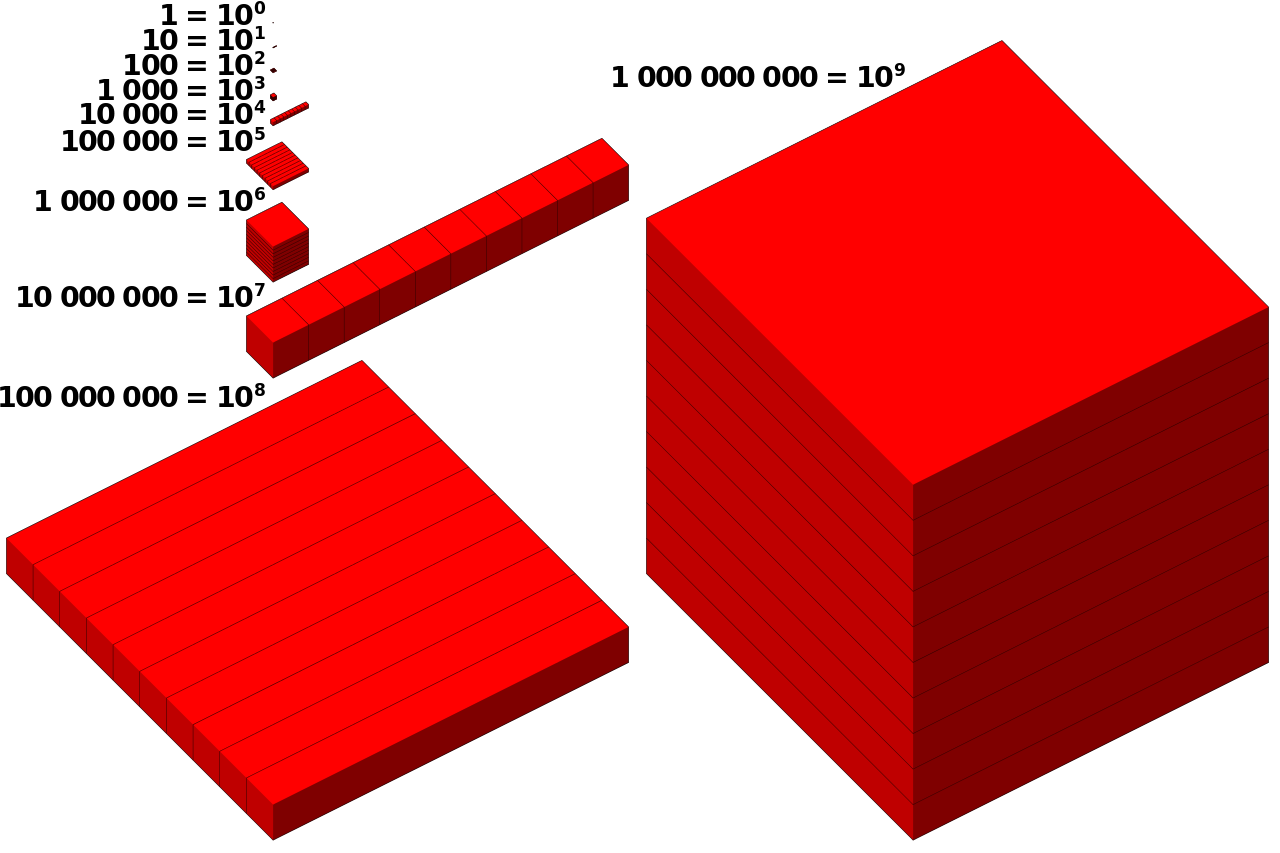 Visualization of powers of 10 from one to 1 billion.