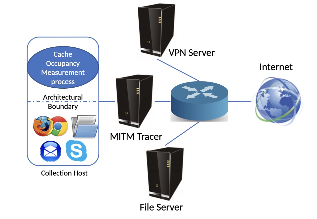 Figure for Cache-based characterization: A low-infrastructure, distributed alternative to network-based traffic and application characterization