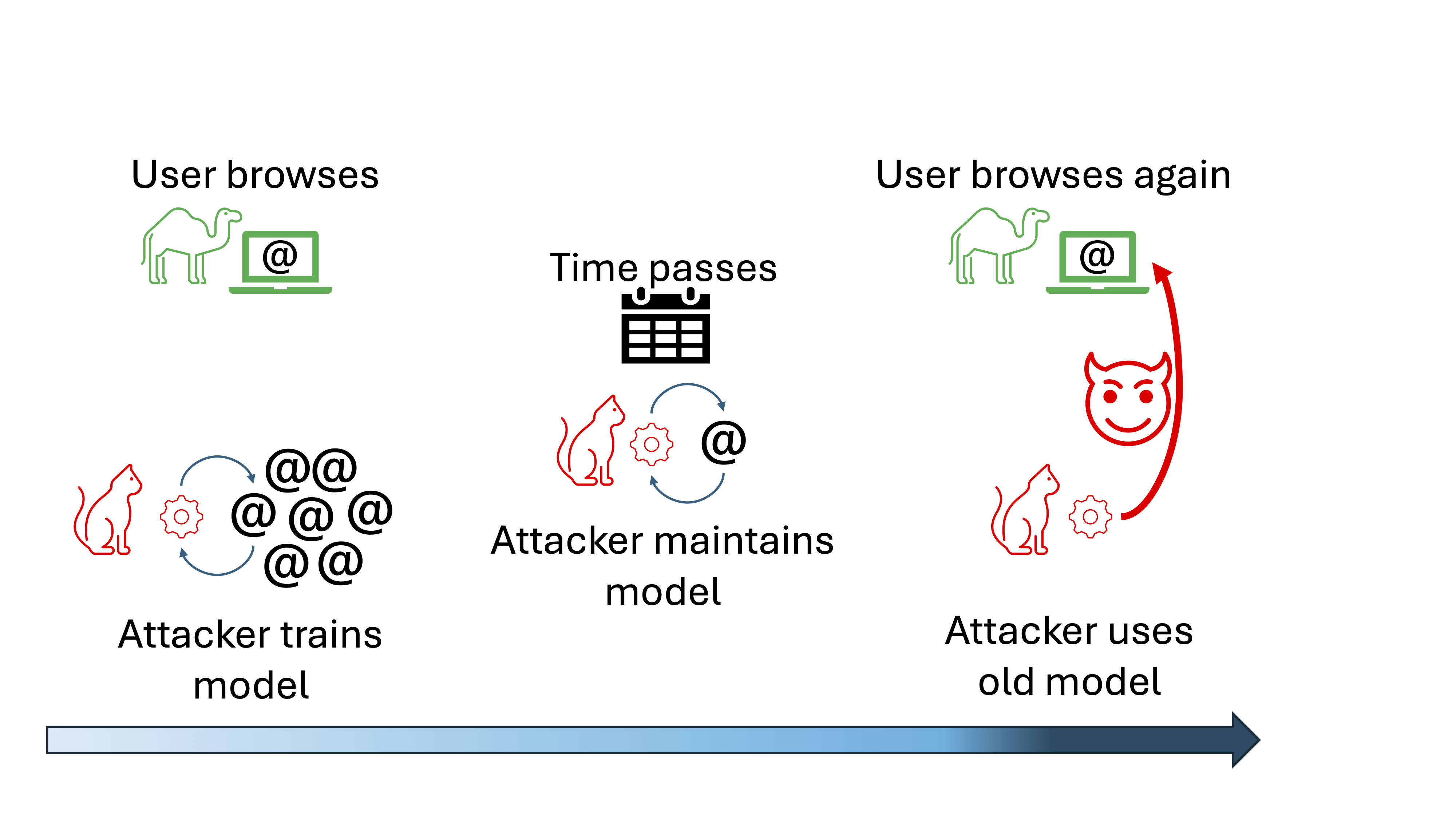 Figure for Understanding and Addressing Concept Drift in Website Fingerprinting