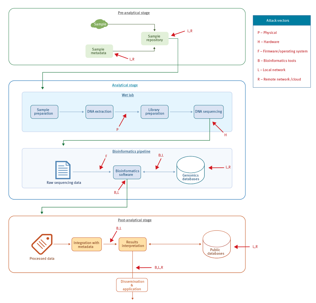 Figure for Cyber Security Threats in the Microbial Genomics Era: Implications for Public Health