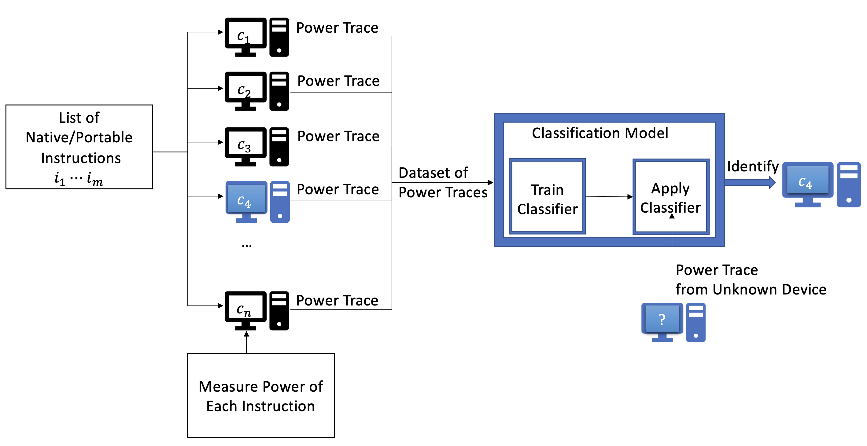 Figure for The Finger in the Power: How to Fingerprint PCs by Monitoring their Power Consumption