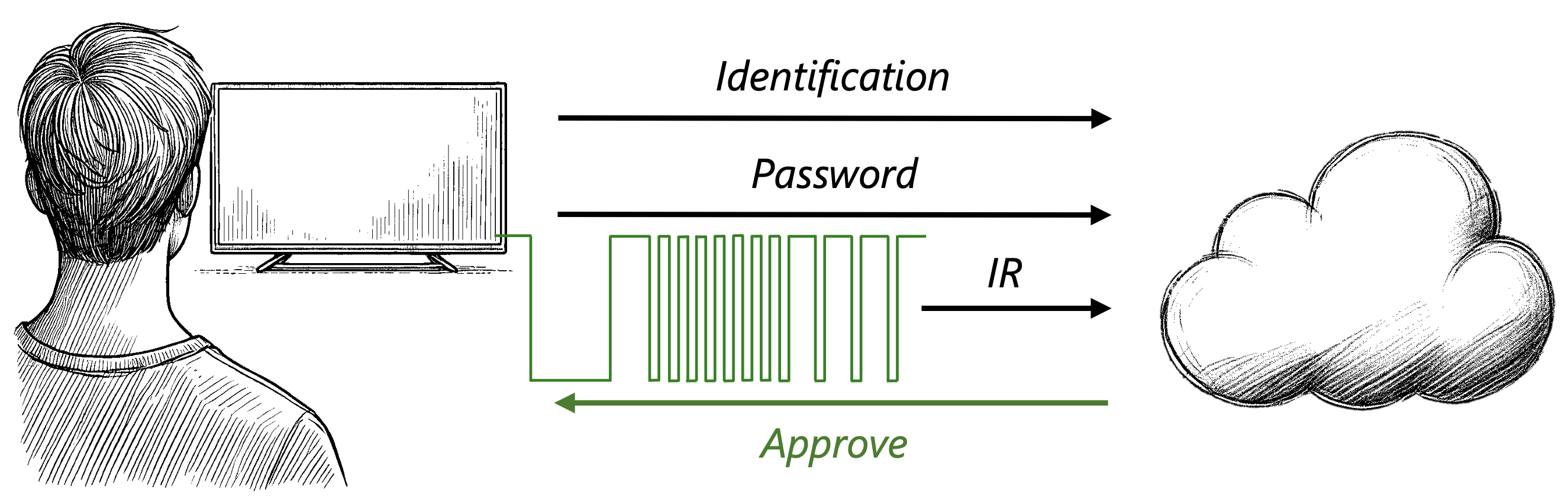 Figure for IRIS: Enhancing the Security of IoT Devices Using Internal IR-Based Sensors