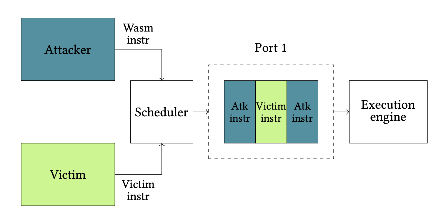 Figure for Port Contention Goes Portable: Port Contention Side Channels in Web Browsers