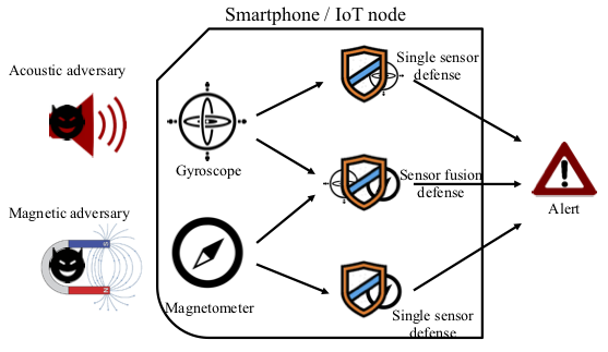 Figure for Sensor Defense In-Software (SDI): Practical Defenses Against Spoofing Attacks on Position Sensors
