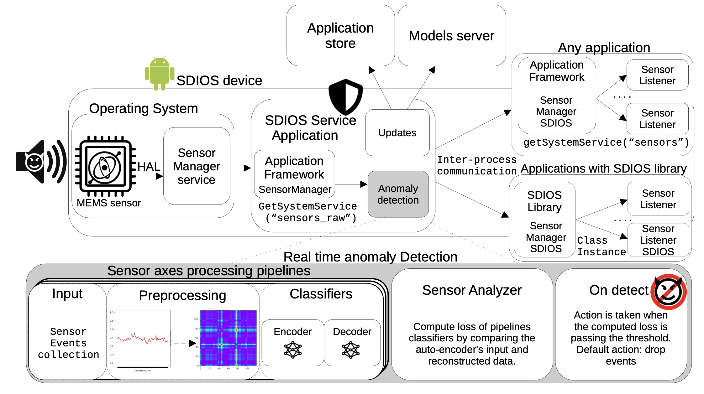 Figure for Engineering Sensor Spoofing Protection into the Android Operating System