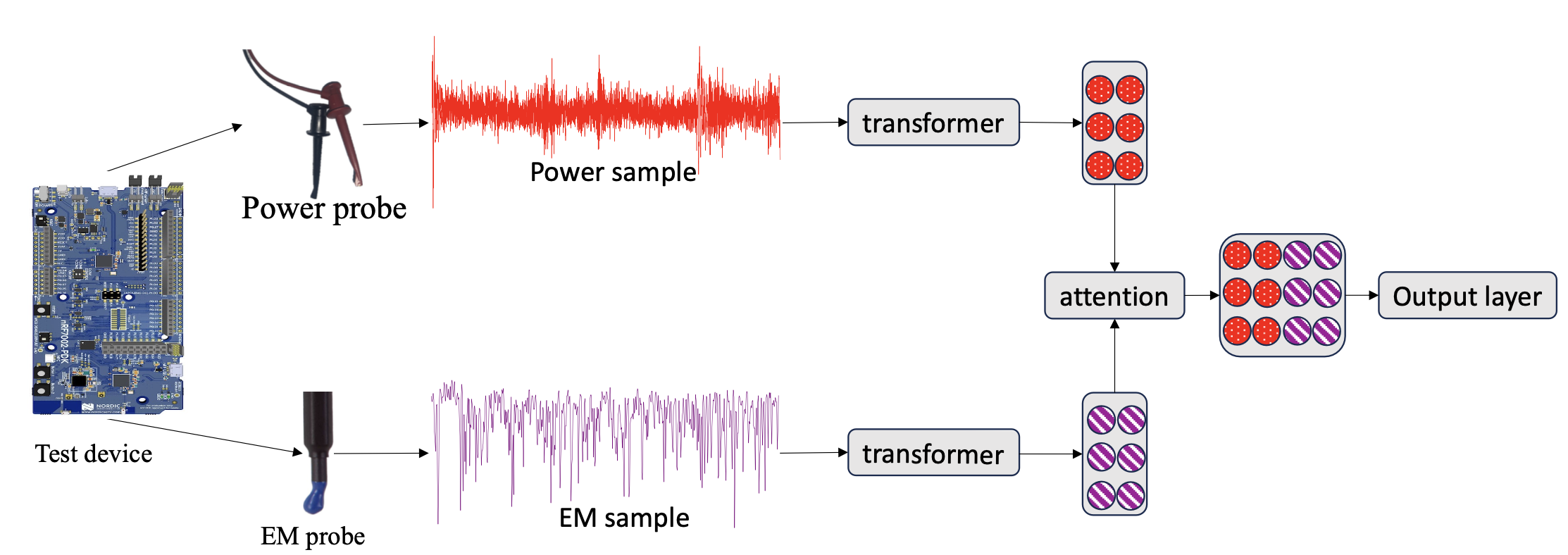 Figure for Two's Complement: Monitoring Software Control Flow using Both Power and Electromagnetic Side Channels