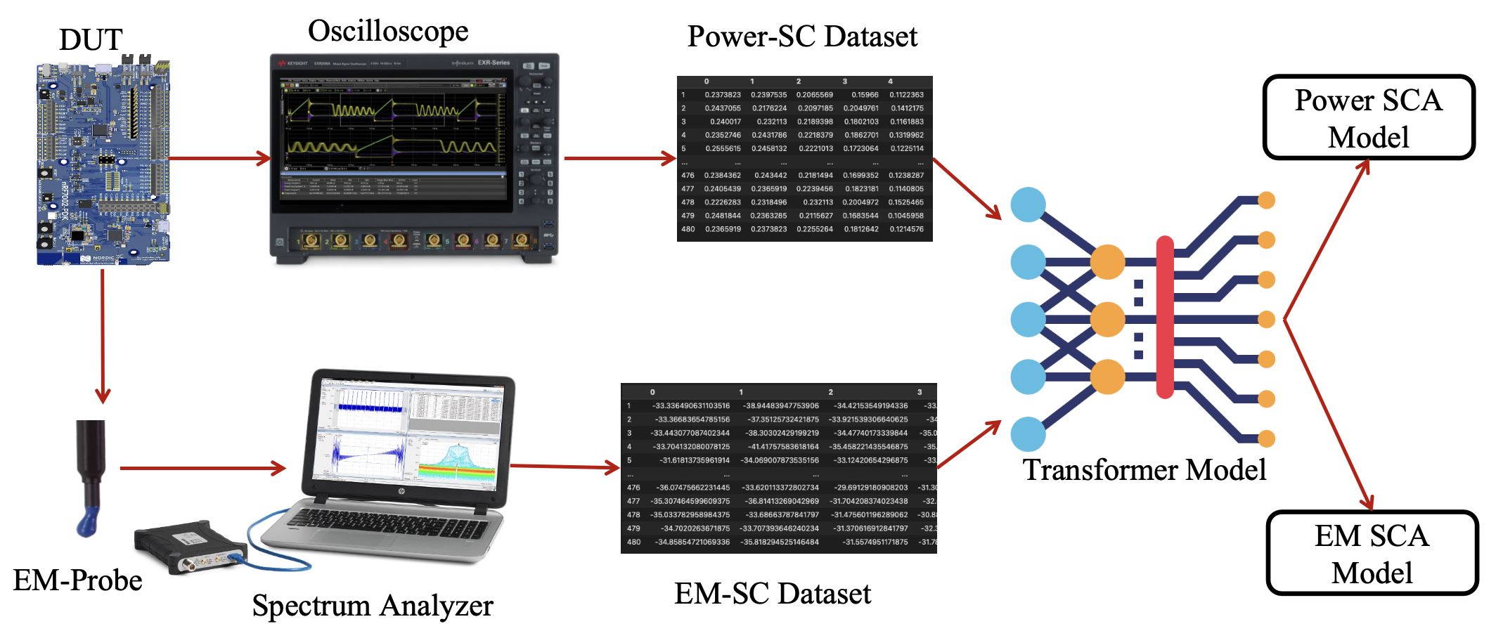 Figure for Waves of Knowledge: A Comparative Study of Electromagnetic and Power Side-Channel Monitoring in Embedded Systems