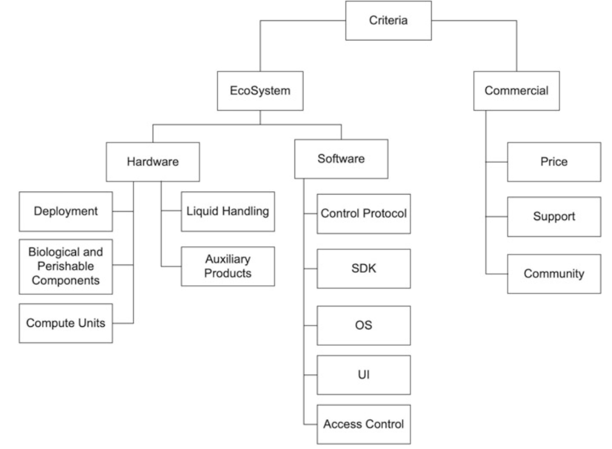 Figure for The Attack Surface of Wet Lab Automation